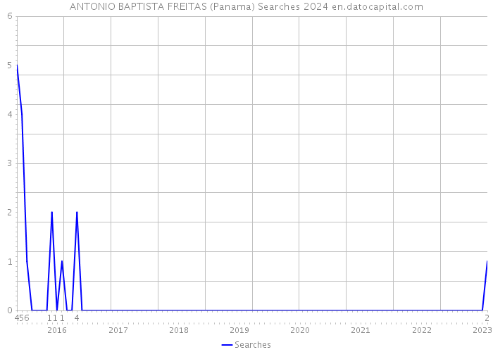 ANTONIO BAPTISTA FREITAS (Panama) Searches 2024 