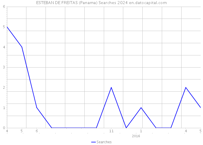 ESTEBAN DE FREITAS (Panama) Searches 2024 