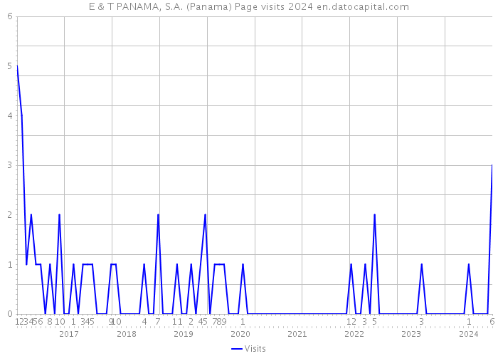 E & T PANAMA, S.A. (Panama) Page visits 2024 