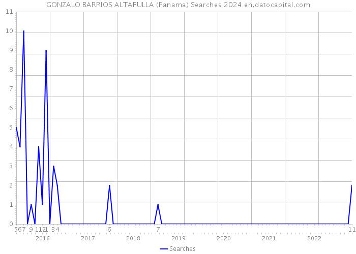 GONZALO BARRIOS ALTAFULLA (Panama) Searches 2024 