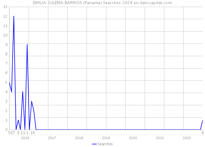 EMILIA ZULEMA BARRIOS (Panama) Searches 2024 