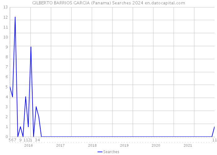 GILBERTO BARRIOS GARCIA (Panama) Searches 2024 