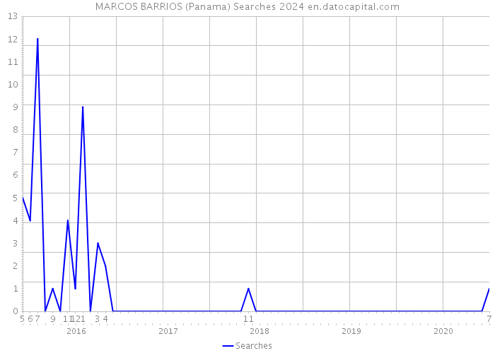MARCOS BARRIOS (Panama) Searches 2024 