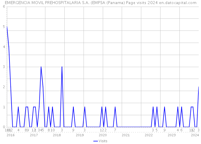EMERGENCIA MOVIL PREHOSPITALARIA S.A. (EMPSA (Panama) Page visits 2024 