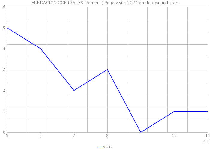 FUNDACION CONTRATES (Panama) Page visits 2024 