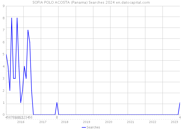 SOFIA POLO ACOSTA (Panama) Searches 2024 