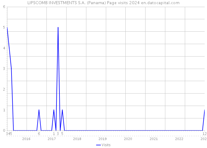 LIPSCOMB INVESTMENTS S.A. (Panama) Page visits 2024 