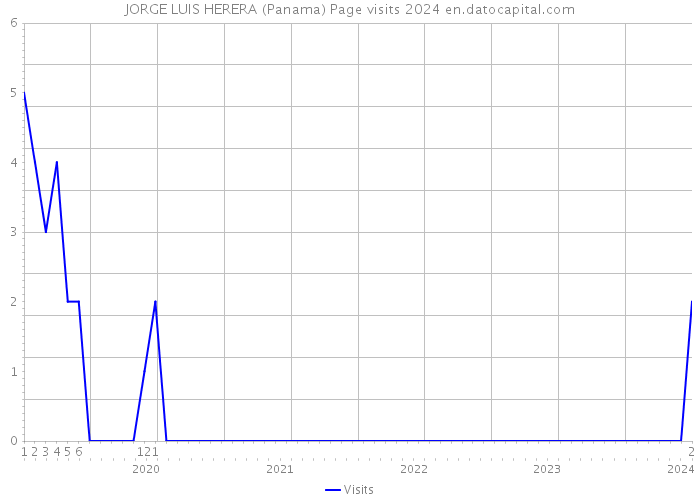 JORGE LUIS HERERA (Panama) Page visits 2024 