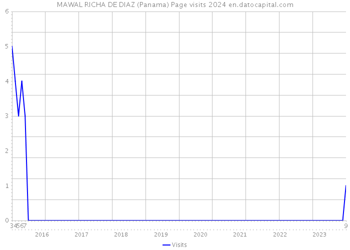MAWAL RICHA DE DIAZ (Panama) Page visits 2024 