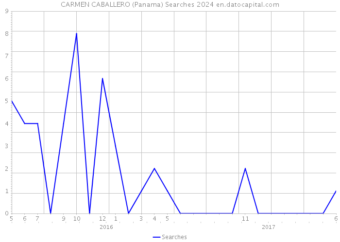 CARMEN CABALLERO (Panama) Searches 2024 