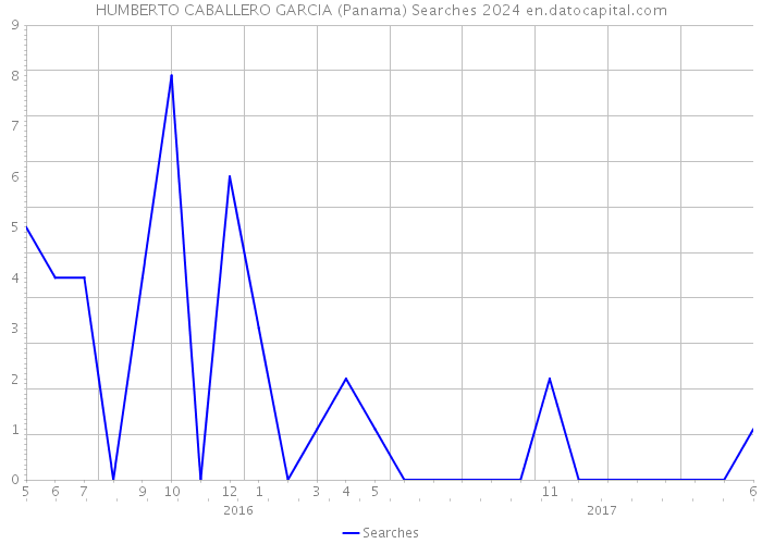 HUMBERTO CABALLERO GARCIA (Panama) Searches 2024 