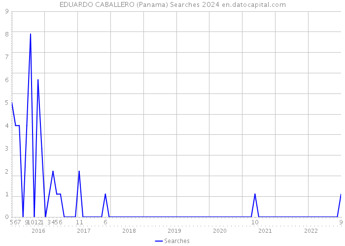 EDUARDO CABALLERO (Panama) Searches 2024 