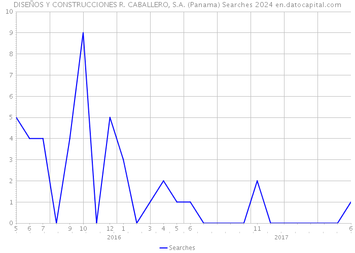 DISEÑOS Y CONSTRUCCIONES R. CABALLERO, S.A. (Panama) Searches 2024 