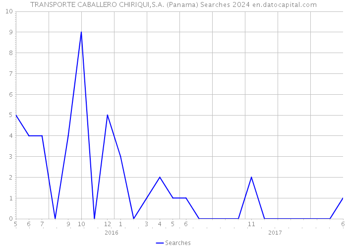 TRANSPORTE CABALLERO CHIRIQUI,S.A. (Panama) Searches 2024 