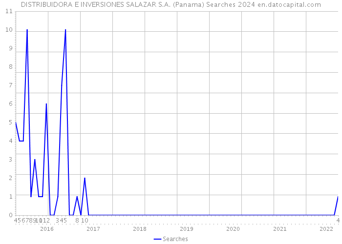 DISTRIBUIDORA E INVERSIONES SALAZAR S.A. (Panama) Searches 2024 