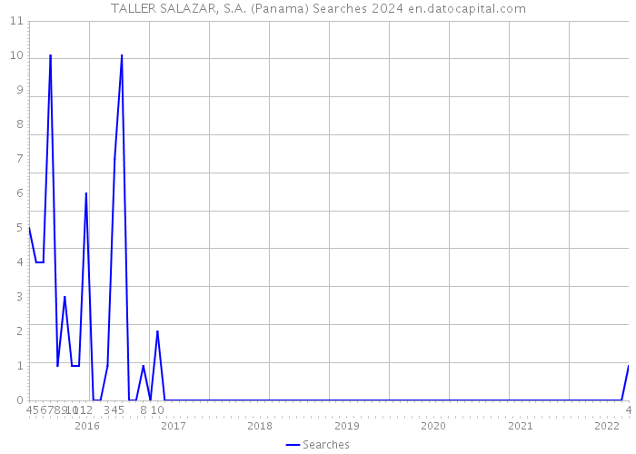 TALLER SALAZAR, S.A. (Panama) Searches 2024 