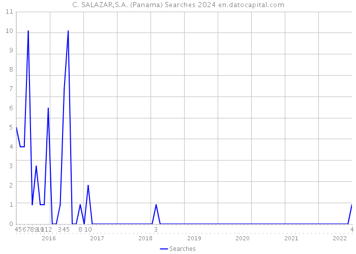 C. SALAZAR,S.A. (Panama) Searches 2024 