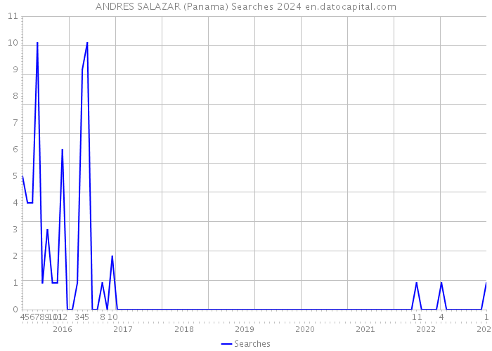 ANDRES SALAZAR (Panama) Searches 2024 