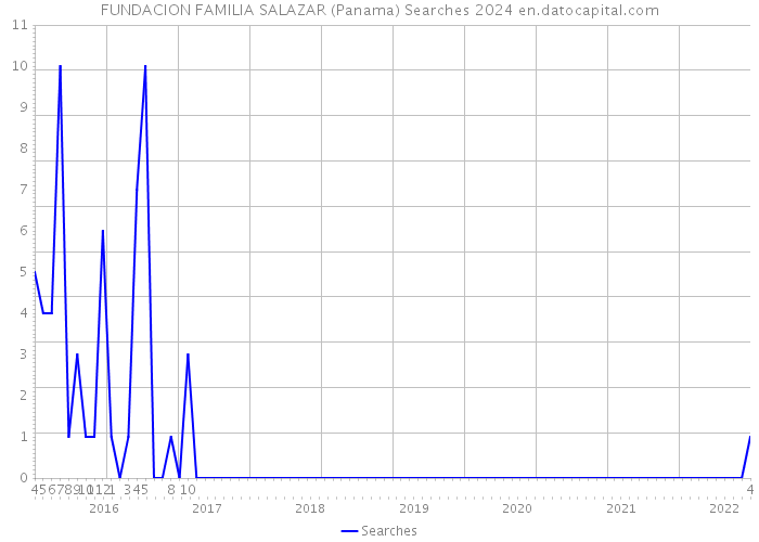 FUNDACION FAMILIA SALAZAR (Panama) Searches 2024 