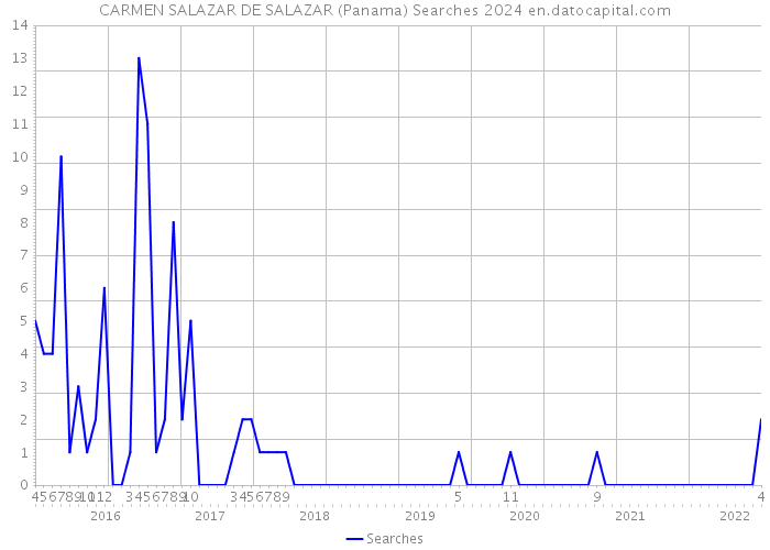CARMEN SALAZAR DE SALAZAR (Panama) Searches 2024 