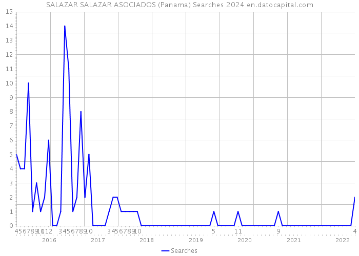 SALAZAR SALAZAR ASOCIADOS (Panama) Searches 2024 