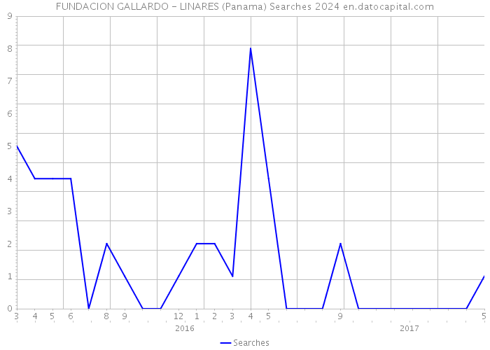 FUNDACION GALLARDO - LINARES (Panama) Searches 2024 
