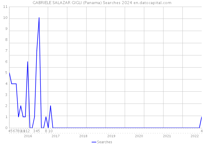 GABRIELE SALAZAR GIGLI (Panama) Searches 2024 