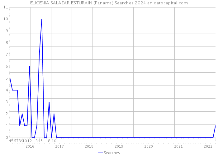 ELICENIA SALAZAR ESTURAIN (Panama) Searches 2024 