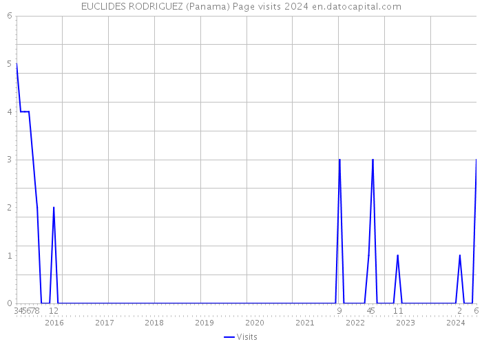 EUCLIDES RODRIGUEZ (Panama) Page visits 2024 