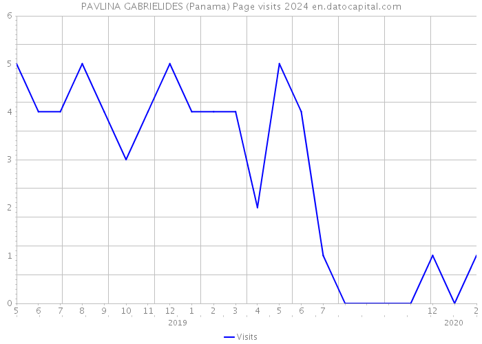 PAVLINA GABRIELIDES (Panama) Page visits 2024 