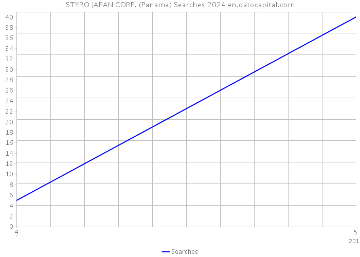 STYRO JAPAN CORP. (Panama) Searches 2024 