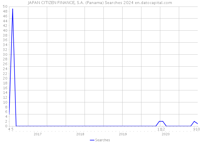 JAPAN CITIZEN FINANCE, S.A. (Panama) Searches 2024 