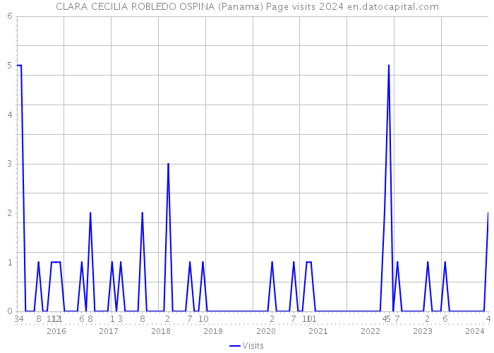 CLARA CECILIA ROBLEDO OSPINA (Panama) Page visits 2024 