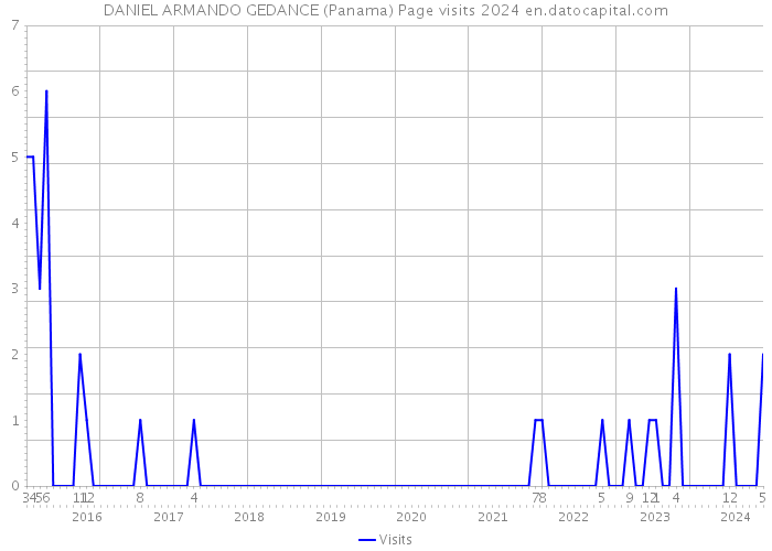 DANIEL ARMANDO GEDANCE (Panama) Page visits 2024 