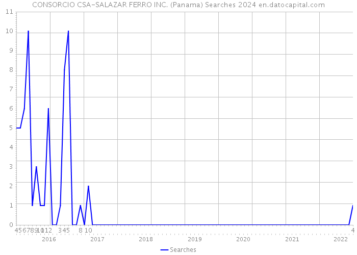 CONSORCIO CSA-SALAZAR FERRO INC. (Panama) Searches 2024 