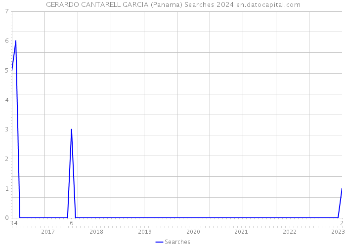 GERARDO CANTARELL GARCIA (Panama) Searches 2024 