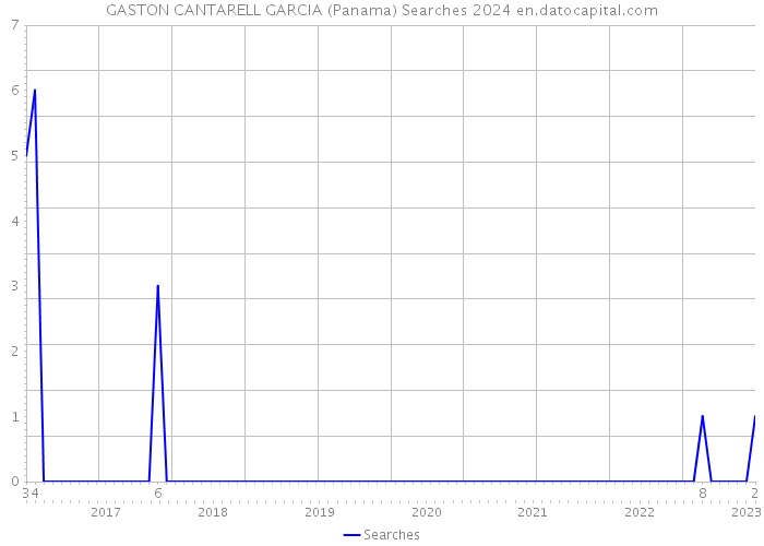 GASTON CANTARELL GARCIA (Panama) Searches 2024 
