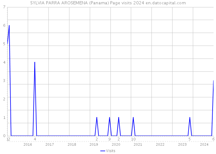 SYLVIA PARRA AROSEMENA (Panama) Page visits 2024 