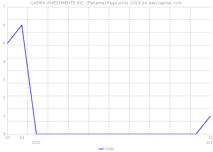 LADRA INVESTMENTS INC. (Panama) Page visits 2024 