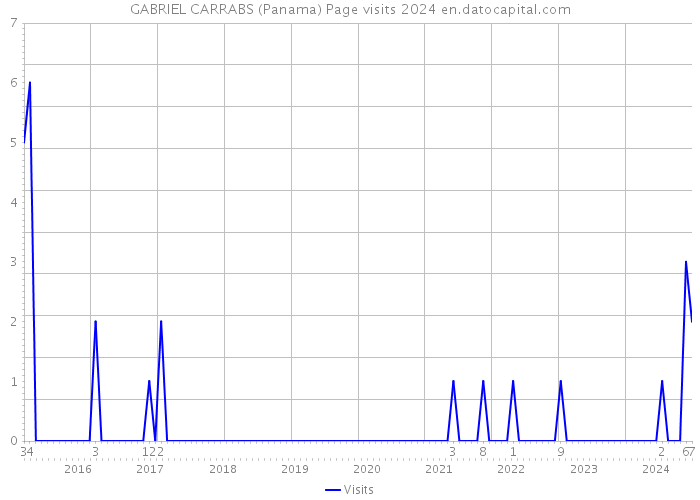 GABRIEL CARRABS (Panama) Page visits 2024 