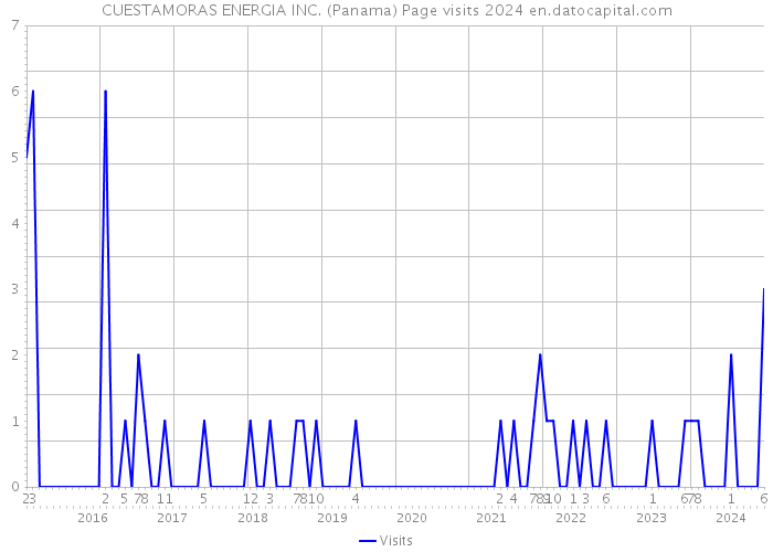 CUESTAMORAS ENERGIA INC. (Panama) Page visits 2024 