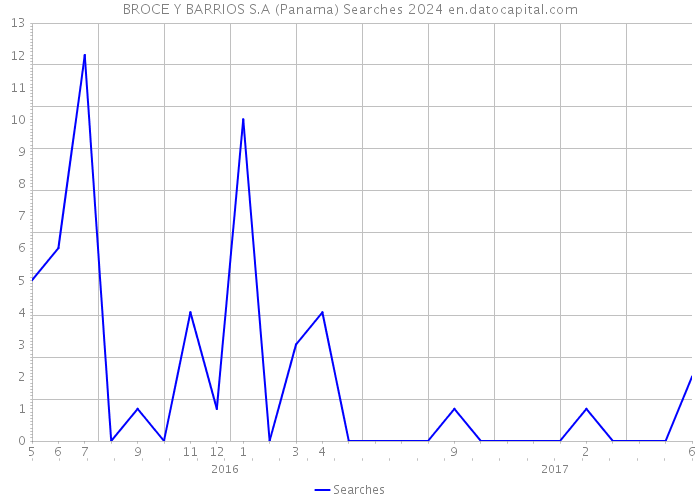 BROCE Y BARRIOS S.A (Panama) Searches 2024 