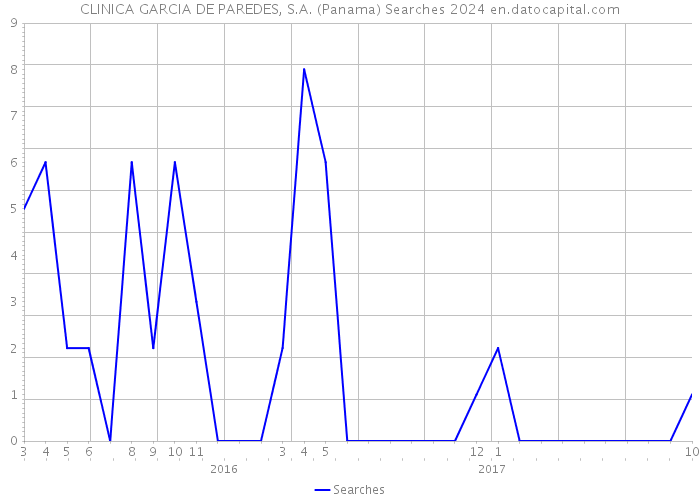 CLINICA GARCIA DE PAREDES, S.A. (Panama) Searches 2024 