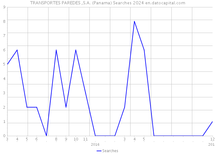 TRANSPORTES PAREDES ,S.A. (Panama) Searches 2024 