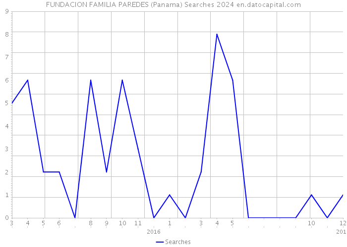 FUNDACION FAMILIA PAREDES (Panama) Searches 2024 