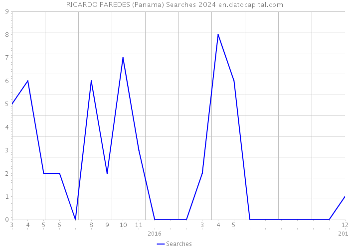 RICARDO PAREDES (Panama) Searches 2024 