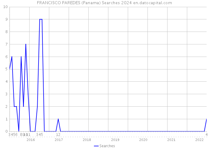FRANCISCO PAREDES (Panama) Searches 2024 