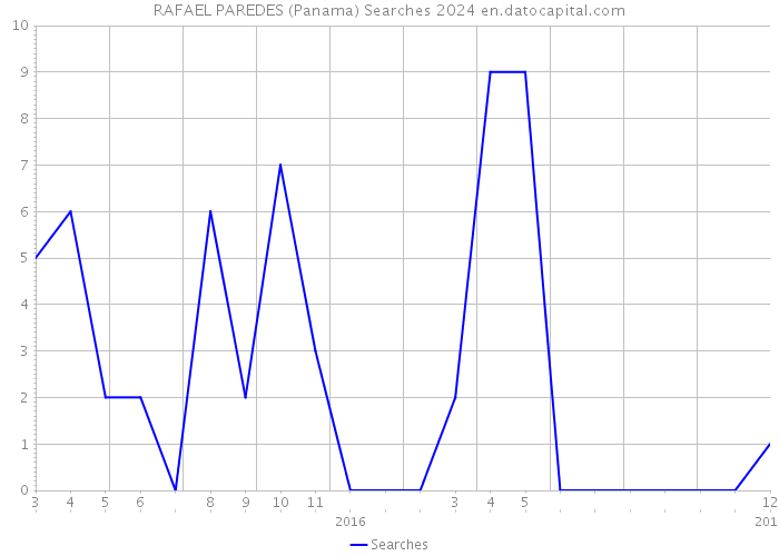 RAFAEL PAREDES (Panama) Searches 2024 