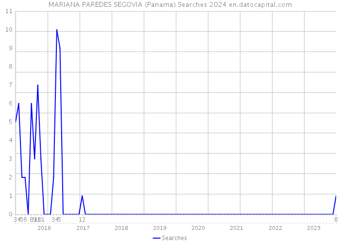 MARIANA PAREDES SEGOVIA (Panama) Searches 2024 