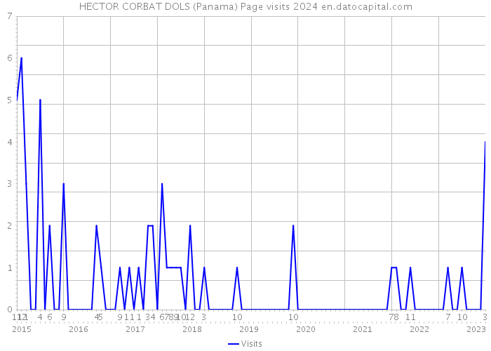HECTOR CORBAT DOLS (Panama) Page visits 2024 